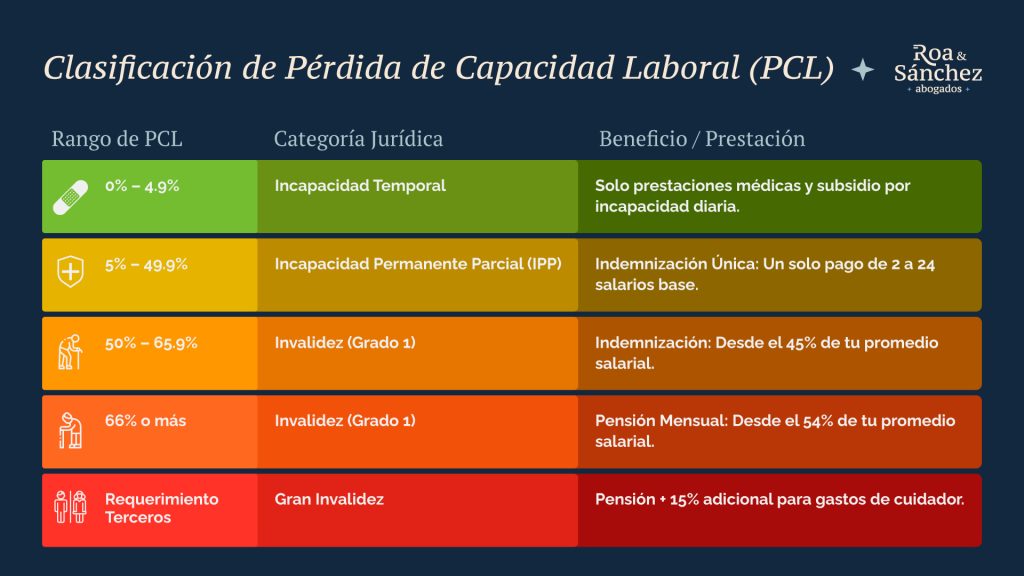 tabla porcentajes pensión de invalidez en Colombia