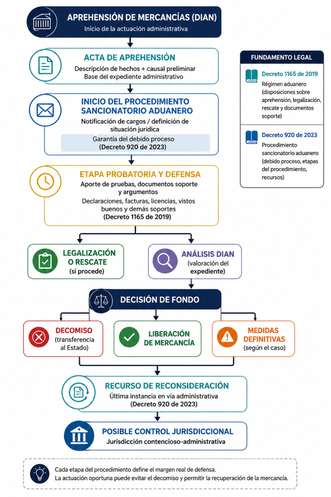 etapas principales del procedimiento administrativo que se activa a partir de la aprehensión de mercancías por la DIAN. 