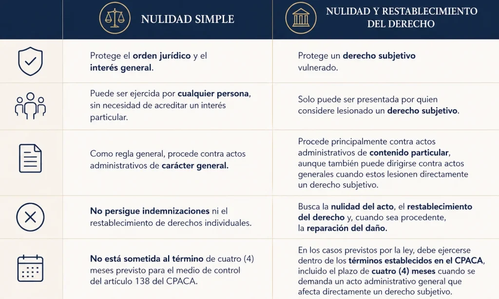  Nulidad simple 